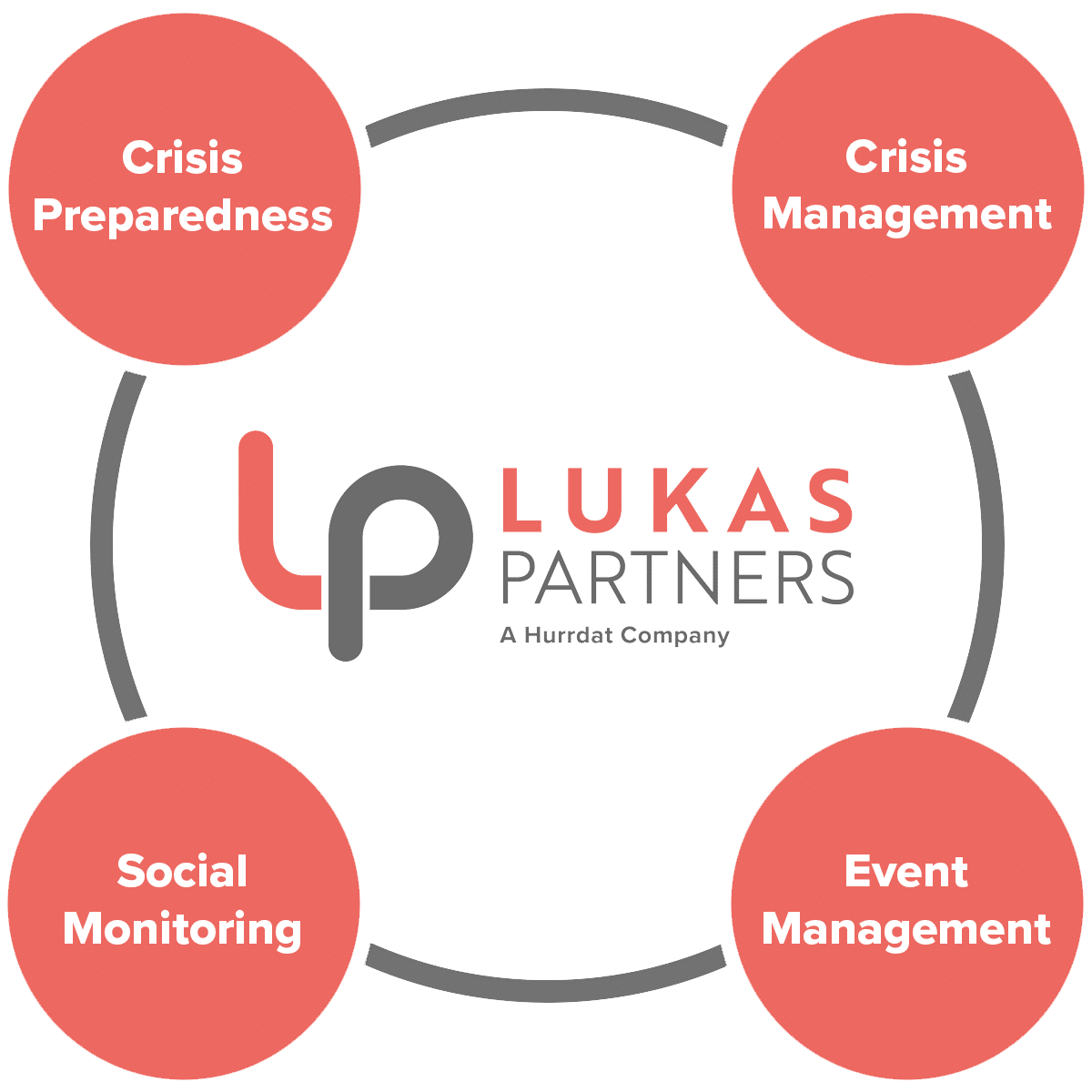 Graphic showing Lukas Partners specialities, including Crisis Preparedness, Crisis Management, Social Monitoring, and Event Management